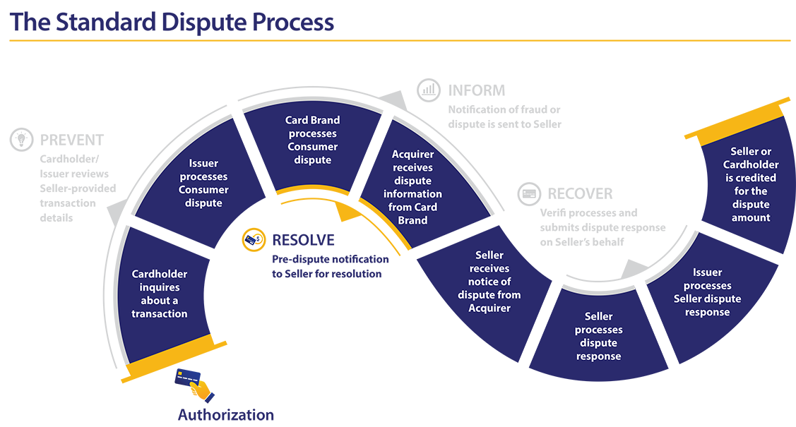 Verifi Dispute Process