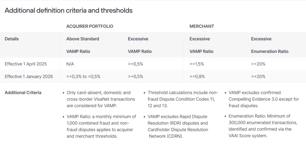 VAMP Program Thresholds