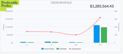 predictable profits chart
