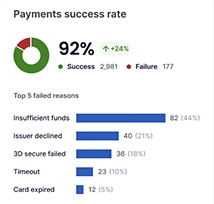 Success rate card